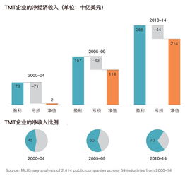 科技巨頭的超額回報(bào) 麥肯錫揭示網(wǎng)絡(luò)技術(shù)服務(wù)背后的秘密